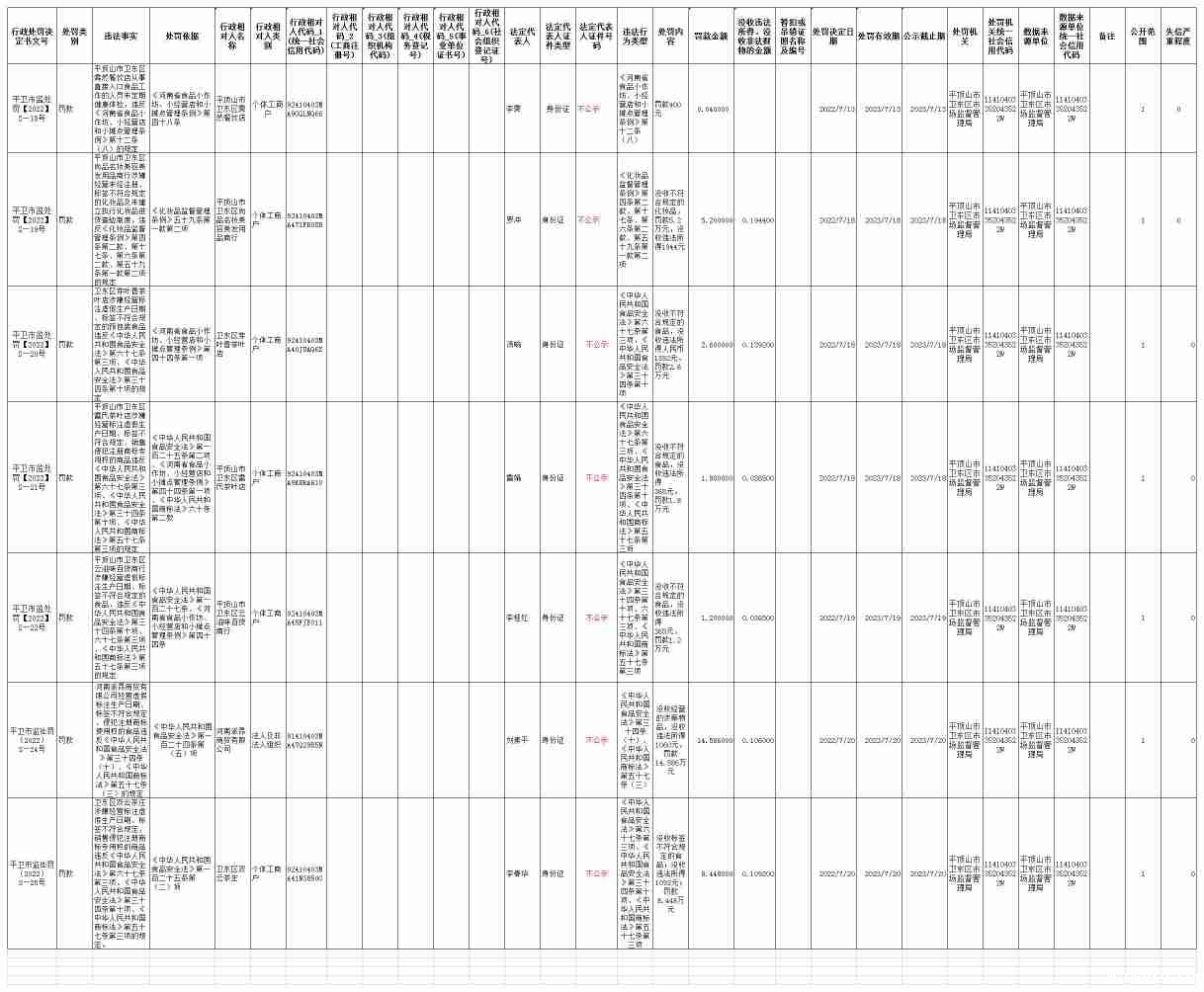 社会法人行政处罚信息  平卫市监处罚【2022】S—18—22号,S—24、25号(1).jpg